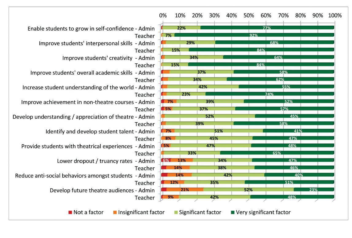 美國戲劇協會 全美高中調查表 Chart2