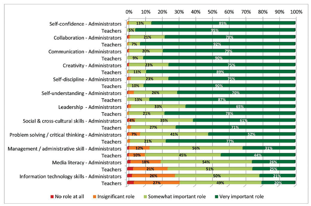 美國戲劇協會 全美高中調查表 Chart3